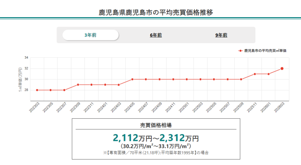 鹿児島市のマンションの平均売買価格推移の画像