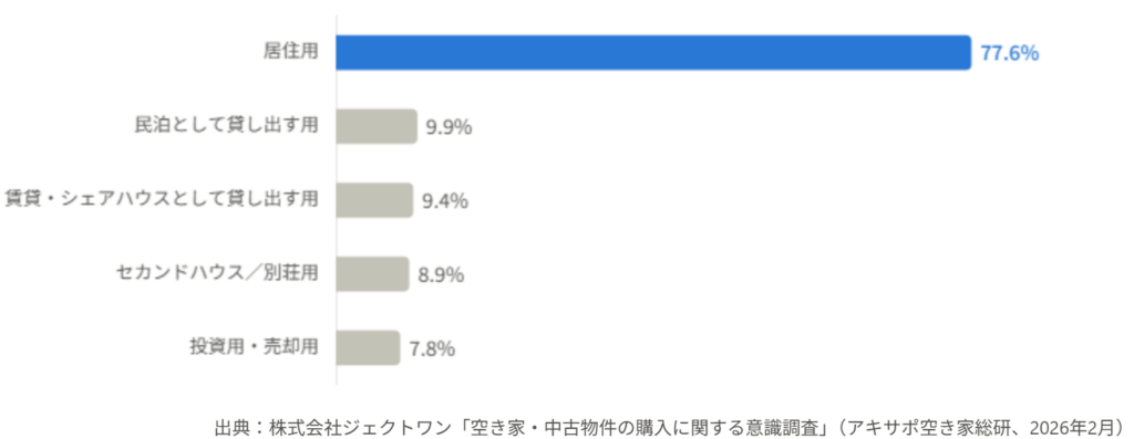 空き家・中古一戸建てを購入する目的の内訳を示す横棒グラフ