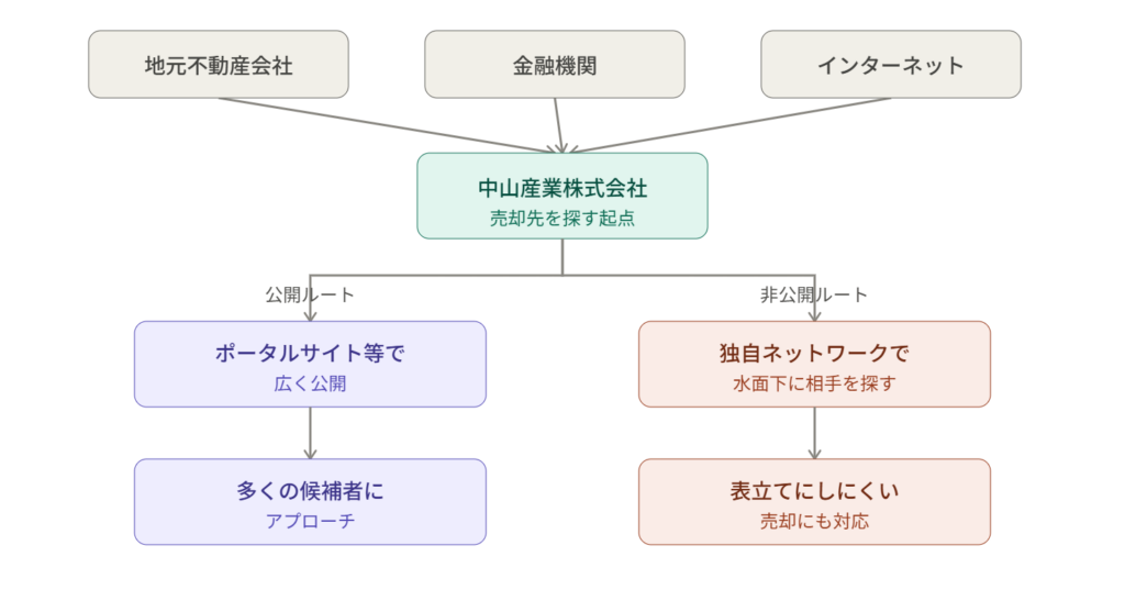 中山産業株式会社を中心に、地元不動産会社・金融機関・インターネットとの3方向のつながりを示す相関図